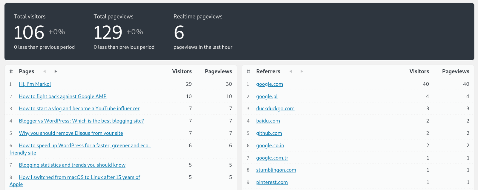 Koko Analytics Koko Analytics