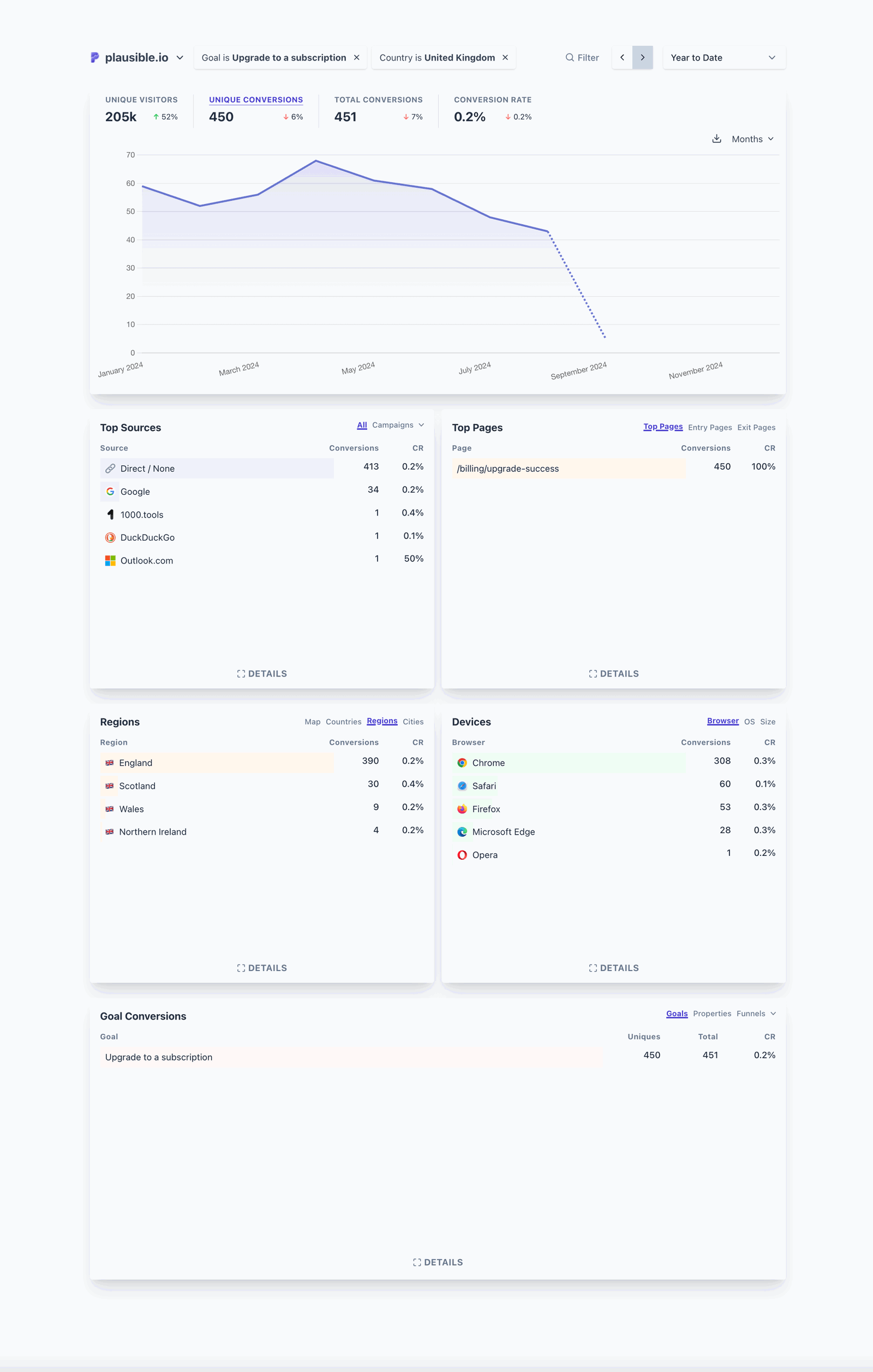 Example of a segment of audience from the United Kingdom who upgraded